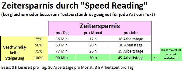 Speed Reading Zeitersparnis